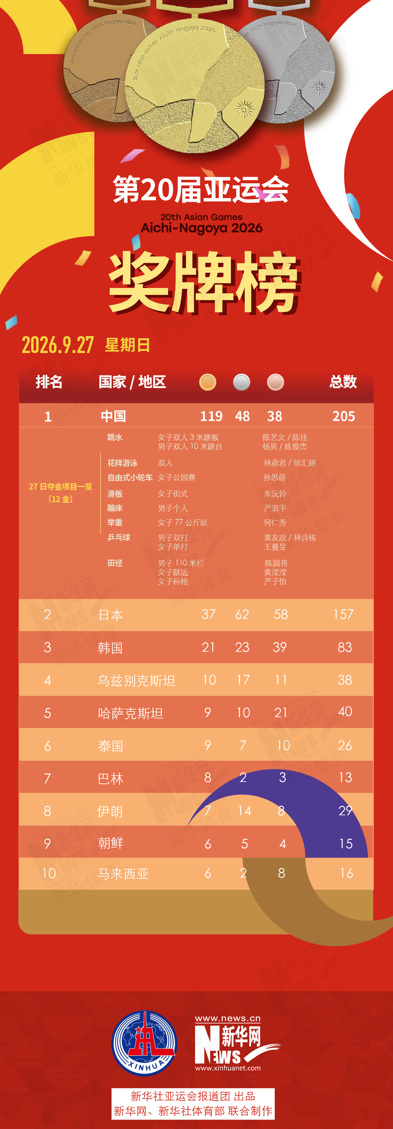 第20届✨【发财入口 6108.vip】✨大家只要成为PINNACLE一员就可以享受到完美的服务9月27日奖牌榜